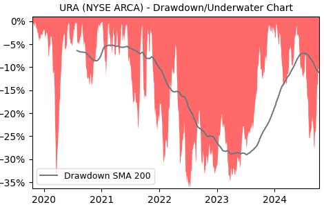 Drawdown / Underwater Chart for URA - Global X Uranium  - Stock Price & Dividends